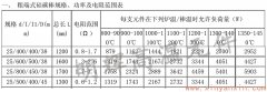 粗端式硅碳棒25-38常用規(guī)格功率電阻范圍表